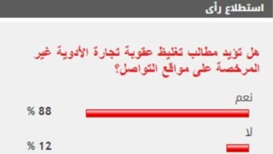 %88 من القراء يؤيدون تغليظ عقوبة تجارة الأدوية غير المرخصة على مواقع التواصل