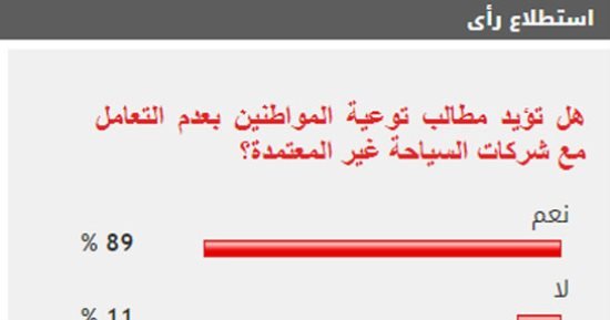 89% من القراء يطالبون بتوعية المواطنين بعدم التعامل مع شركات السياحة المخالفة