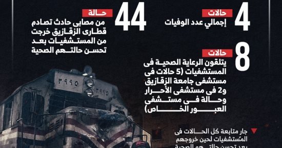 خروج 44 مصابا بحادث قطارى الزقازيق من المستشفيات بعد تحسن حالتهم.. إنفوجراف